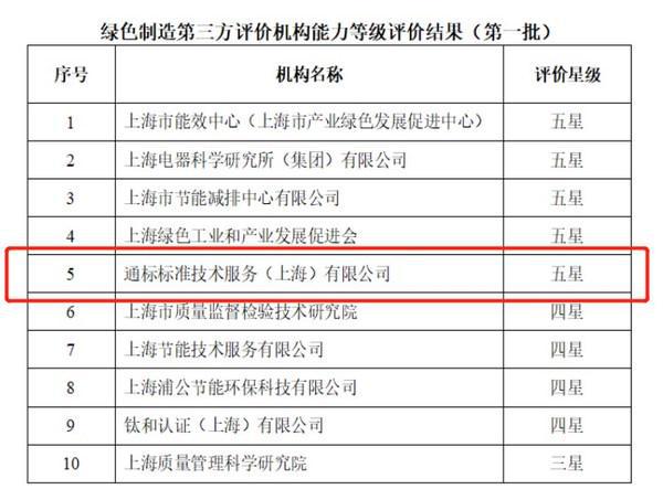 SGS獲評上海市首批綠色制造第三方機構五星評價，引領綠色技術服務新標桿